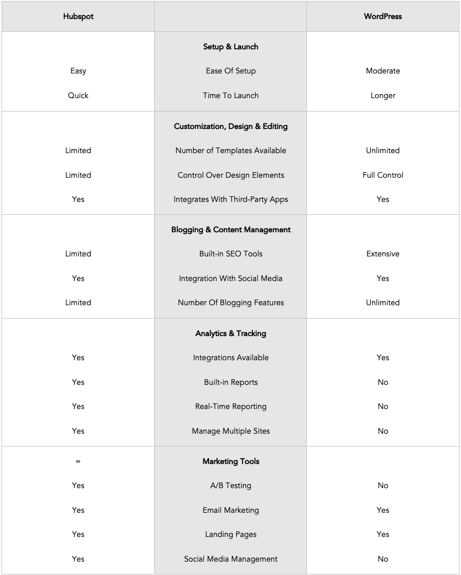 hubspot vs wordpress