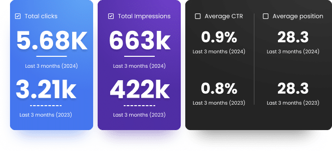 Performance metrics comparison for 2023 and 2024: Total clicks, impressions, average CTR, and average position. Notable increases in 2024 for all categories with an OK omni view on data trends and insights.