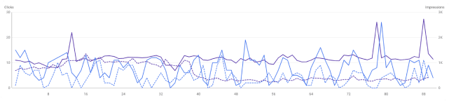 A line graph showing clicks and impressions over time, with fluctuations and several peaks.