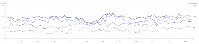 Line graph showing trends for clicks and impressions over time, with two solid lines and a dotted line representing different data sets.