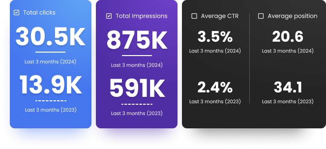 Comparison of metrics between 2024 and 2023: Clicks, Impressions, CTR, and Position. 2024 shows higher numbers for clicks and impressions but lower CTR and better average position than 2023.