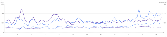 Line graph comparing clicks and impressions over time with fluctuating trends.