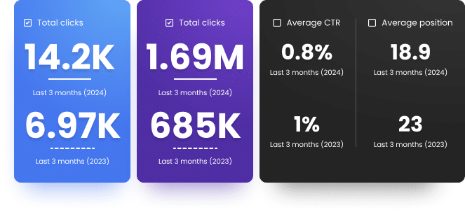 A digital analytics dashboard displays metrics comparing total clicks, average CTR, and average position for two different time periods, 2023 and 2024.